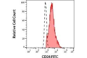 Separation of human CD26 positive lymphocytes (red-filled) from neutrophil granulocytes (black-dashed) in flow cytometry analysis (surface staining) of human peripheral whole blood stained using anti-human CD26 (BA5b) FITC antibody (10 μL reagent / 100 μL of peripheral whole blood). (DPP4 antibody  (FITC))