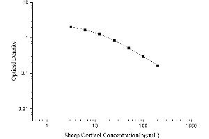 Cortisol ELISA Kit