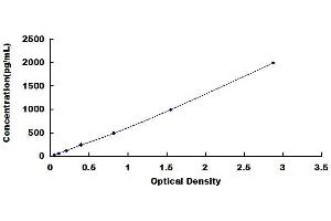 Typical standard curve (PLAUR ELISA Kit)