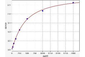 Typical standard curve (HSPA4 ELISA Kit)
