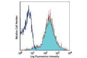 Flow Cytometry (FACS) image for anti-CD44 (CD44) antibody (Alexa Fluor 647) (ABIN2657792) (CD44 antibody  (Alexa Fluor 647))