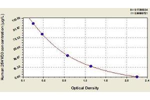 Typical standard curve (HVD3 ELISA Kit)