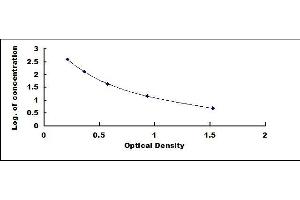 Typical standard curve (Ubiquitin ELISA Kit)