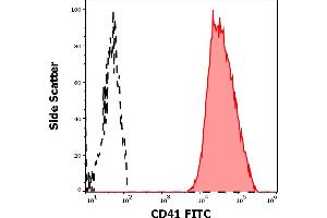 Separation of human CD41 positive thrombocytes (red-filled) from CD41 negative lymphocytes (black-dashed) in flow cytometry analysis (surface staining) of human peripheral whole blood stained using anti-human CD41 (MEM-06) FITC antibody (20 μL reagent / 100 μL of peripheral whole blood). (Integrin Alpha2b antibody  (FITC))