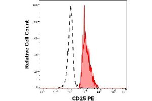 Expression profiling on peripheral blood subsets using Anti-human CD25 PE antibody (clone MEM-181). (CD25 antibody  (PE))