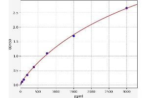 Typical standard curve (GIP ELISA Kit)