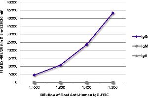 FLISA plate was coated with purified human IgG, IgM, and IgA. (Goat anti-Human IgG (Heavy Chain) Antibody (FITC))