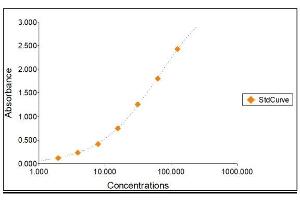 Standard Curve Graph (Haptoglobin ELISA Kit)