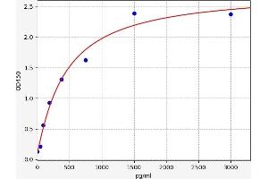 Typical standard curve (TACR1 ELISA Kit)