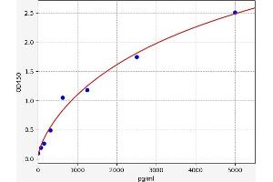 Typical standard curve (ENOS ELISA Kit)