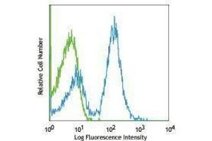 Flow Cytometry (FACS) image for anti-CD32/CD16 (CD32/CD16) antibody (APC) (ABIN2658501) (CD32/CD16 antibody  (APC))