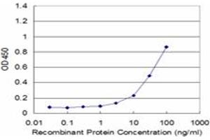 Detection limit for recombinant GST tagged PGK1 is approximately 3ng/ml as a capture antibody. (PGK1 antibody  (AA 321-417))