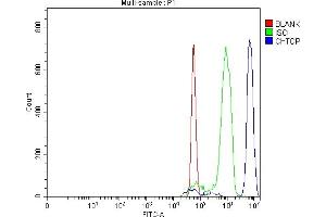 Flow Cytometry analysis of RH35 cells using anti-C1orf77/FOP/CHTOP antibody (ABIN7603201).