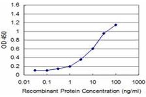 Detection limit for recombinant GST tagged PAX7 is approximately 0. (PAX7 antibody  (AA 411-520))