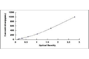 Typical standard curve (PLAU ELISA Kit)