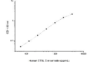 Typical standard curve (Cathepsin L ELISA Kit)