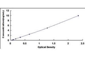 Typical standard curve (SLC27A5 ELISA Kit)