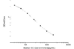 Typical standard curve (Glucagon ELISA Kit)