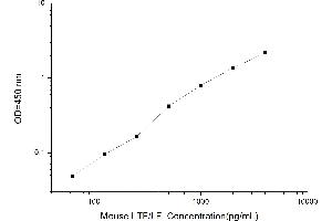 Typical standard curve (Lactoferrin ELISA Kit)