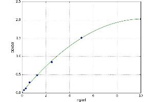 A typical standard curve (CMTM6 ELISA Kit)