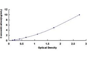 Typical standard curve (GNB1 ELISA Kit)