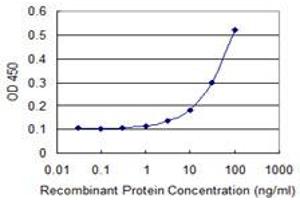 Detection limit for recombinant GST tagged EPB42 is 1 ng/ml as a capture antibody. (EPB42 antibody  (AA 623-721))