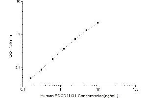 Typical standard curve (PD-L1 ELISA Kit)