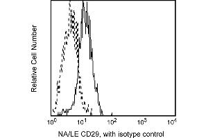 Flow Cytometry (FACS) image for anti-Integrin beta 1 (ITGB1) antibody (ABIN1177328) (ITGB1 antibody)