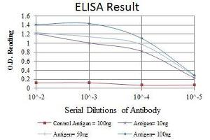 ELISA image for anti-Matrix Metallopeptidase 9 (Gelatinase B, 92kDa Gelatinase, 92kDa Type IV Collagenase) (MMP9) antibody (ABIN969288)