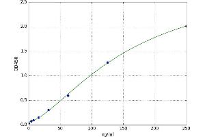 A typical standard curve (NRIP1 ELISA Kit)