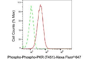 Flow cytometric analysis of Phospho-Phospho-PKR (T451) expression in HT- cells using Phospho-Phospho-PKR (T451) antibody (ABIN7798509), 1:2,000). (Recombinant EIF2AK2 antibody  (pThr451))
