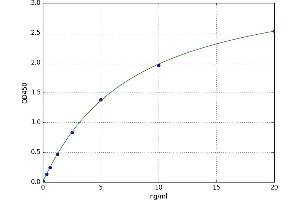 A typical standard curve (CA1 ELISA Kit)