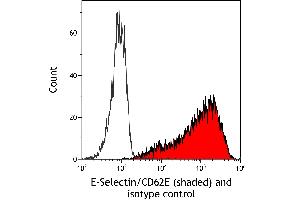 Flow Cytometry (FACS) image for anti-Selectin E (SELE) (AA 22-555) antibody (ABIN7795699) (Recombinant Selectin E/CD62e antibody  (AA 22-555))