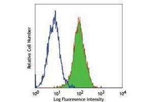 Flow Cytometry (FACS) image for anti-CUB Domain Containing Protein 1 (CDCP1) antibody (ABIN2664563) (CDCP1 antibody)