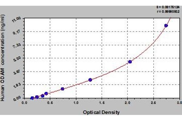 ODAM ELISA Kit