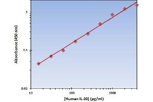 This is an example of what a typical standard curve will look like. (IL-20 ELISA Kit)