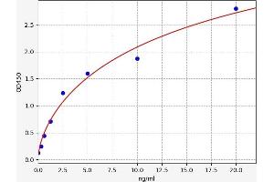 Typical standard curve (BTNL2 ELISA Kit)