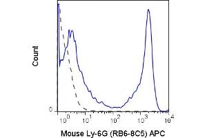 C57Bl/6 bone marrow cells were stained with 0. (Ly6g antibody  (APC))