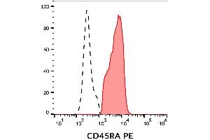 Surface staining of human peripheral blood with anti-CD45RA (MEM-56) PE. (CD45RA antibody  (PE))
