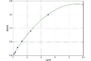 A typical standard curve (CSTB ELISA Kit)