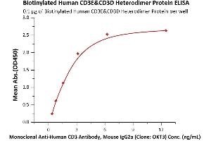 Immobilized Biotinylated Human CD3E&CD3D Heterodimer Protein, Fc,His,Avitag&Fc,Flag,Avitag (ABIN6972996) at 1 μg/mL (100 μL/well) on streptavidin  precoated (0. (CD3D & CD3E (AA 23-126) (Active) protein (Fc Tag,His tag,DYKDDDDK Tag,AVI tag,Biotin))