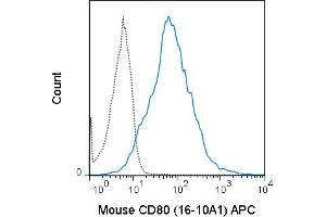 C57Bl/6 splenocytes were stimulated with anti-IgM and anti-CD40 for 4 days. (CD80 antibody  (APC))