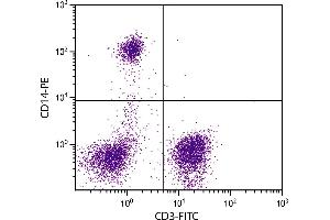 Human peripheral blood monocytes and lymphocytes were stained with Mouse Anti-Human CD14-PE. (CD14 antibody  (PE))