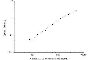 Typical standard curve