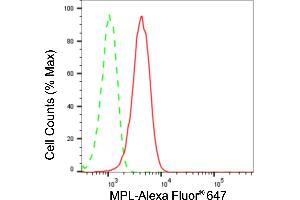 Flow cytometric analysis of MPL expression in HepG2 cells using MPL antibody (ABIN7799513), 1:2,000). (Recombinant MPL antibody)