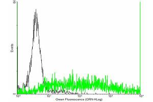 FACS analysis of negative control 293 cells (Black) and COLEC12 expressing 293 cells (Green) using COLEC12 purified MaxPab mouse polyclonal antibody. (COLEC12 antibody  (AA 1-622))