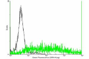 FACS analysis of negative control 293 cells (Black) and COLEC12 expressing 293 cells (Green) using COLEC12 purified MaxPab mouse polyclonal antibody. (COLEC12 antibody  (AA 1-622))