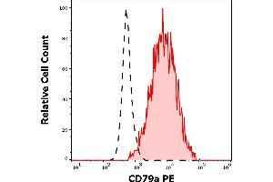 Separation of human CD79a positive B cells (red-filled) from CD79a negative lymphocytes (black-dashed) in flow cytometry analysis (surface staining) of human peripheral whole blood stained using anti-human CD79a (ZL7. (CD79a antibody  (PE))