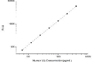 Typical standard curve (Versican CLIA Kit)