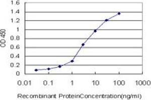 Detection limit for recombinant GST tagged CSTF3 is approximately 0.